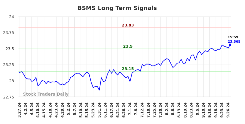 BSMS Long Term Analysis for September 28 2024