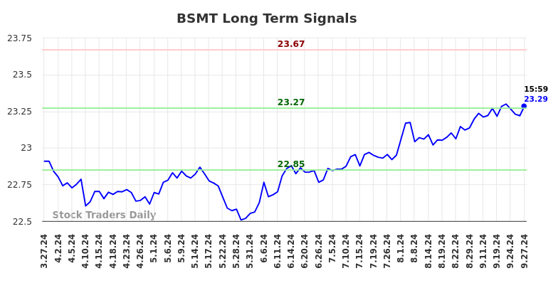 BSMT Long Term Analysis for September 28 2024