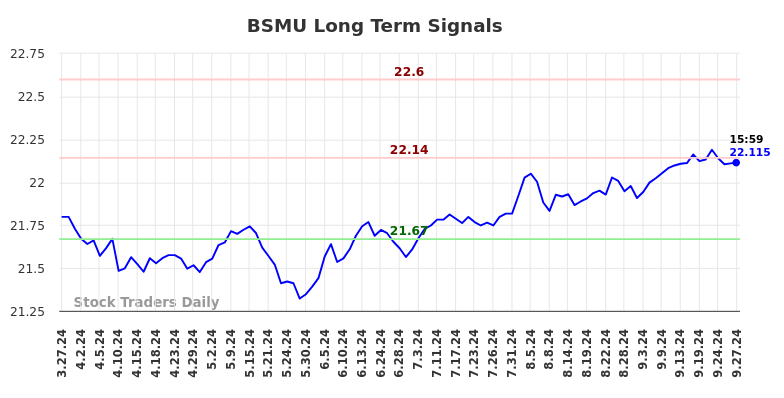 BSMU Long Term Analysis for September 28 2024