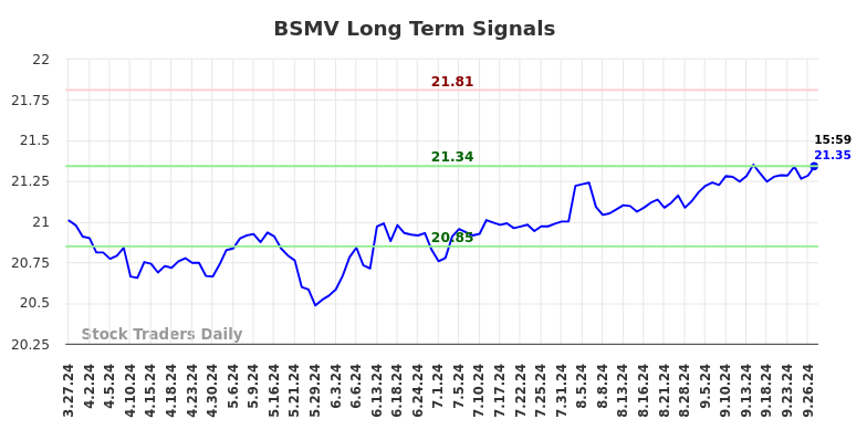 BSMV Long Term Analysis for September 28 2024