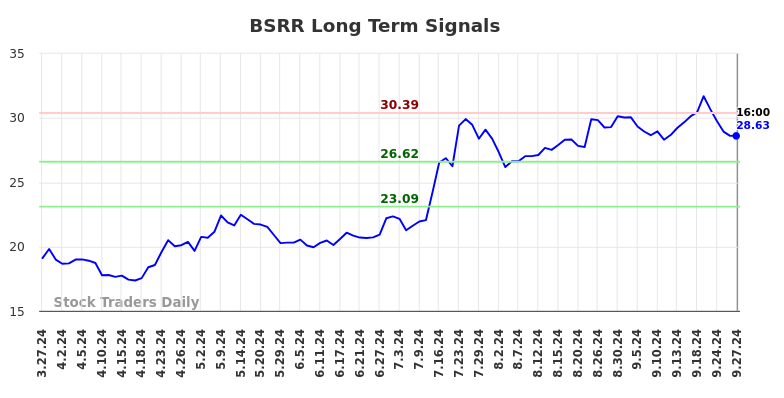 BSRR Long Term Analysis for September 28 2024