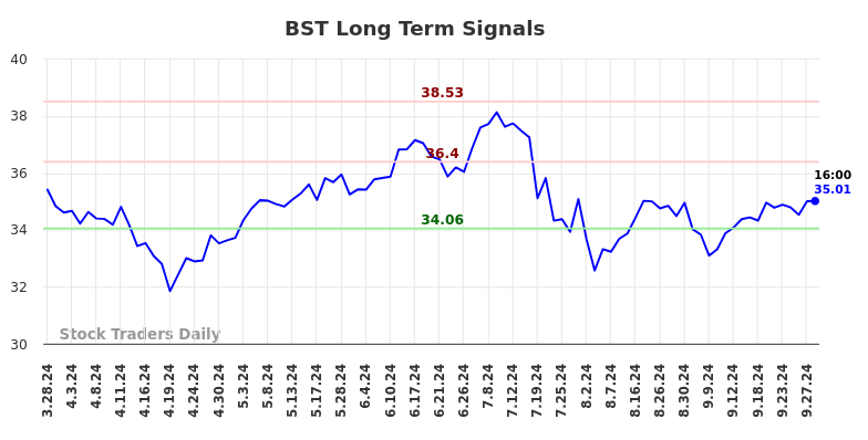 BST Long Term Analysis for September 28 2024