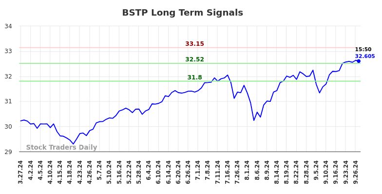 BSTP Long Term Analysis for September 28 2024