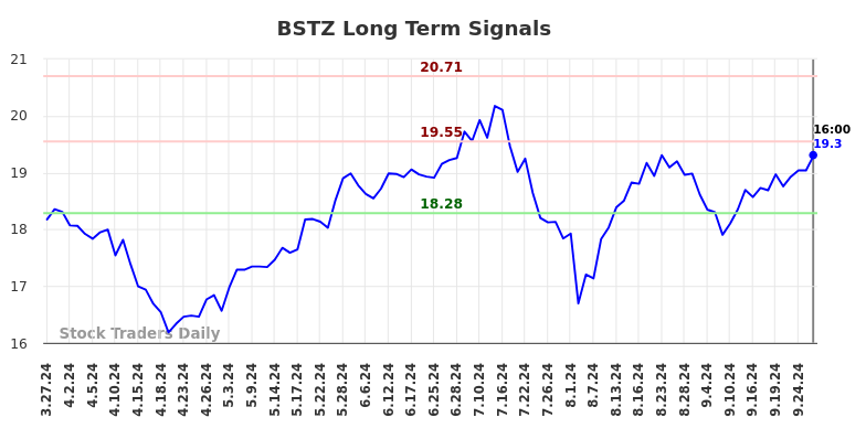 BSTZ Long Term Analysis for September 28 2024