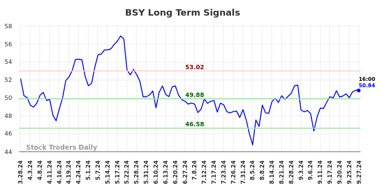 BSY Long Term Analysis for September 28 2024