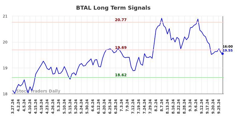 BTAL Long Term Analysis for September 28 2024