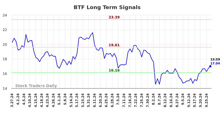 BTF Long Term Analysis for September 28 2024