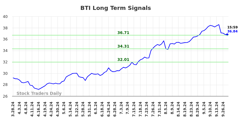 BTI Long Term Analysis for September 28 2024