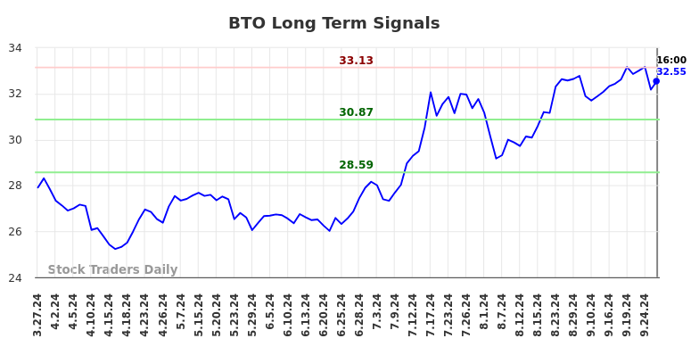 BTO Long Term Analysis for September 28 2024