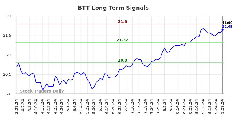 BTT Long Term Analysis for September 28 2024