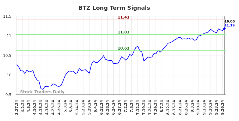 BTZ Long Term Analysis for September 28 2024