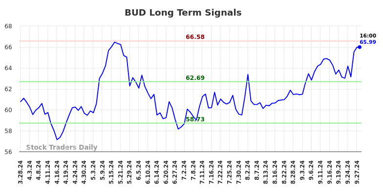 BUD Long Term Analysis for September 28 2024