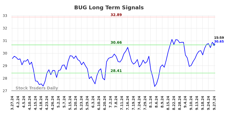 BUG Long Term Analysis for September 28 2024