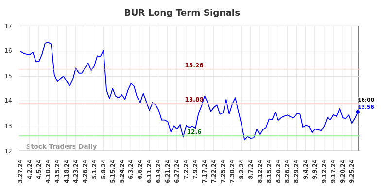 BUR Long Term Analysis for September 28 2024