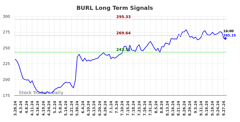 BURL Long Term Analysis for September 28 2024