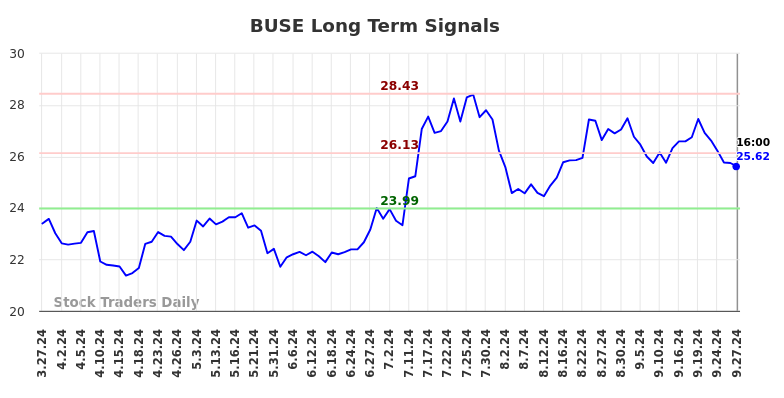 BUSE Long Term Analysis for September 28 2024