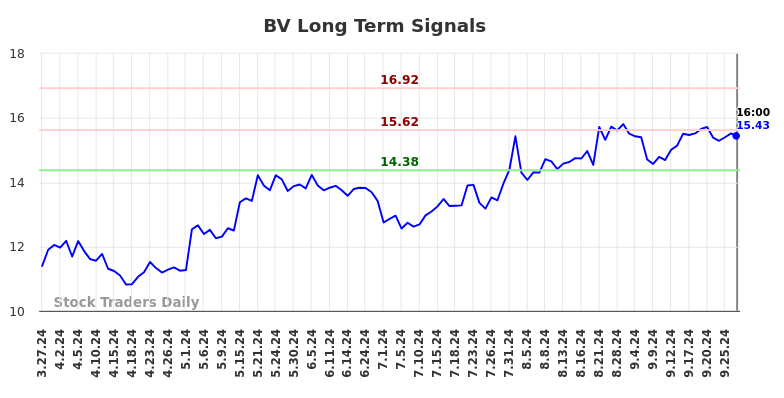 BV Long Term Analysis for September 28 2024