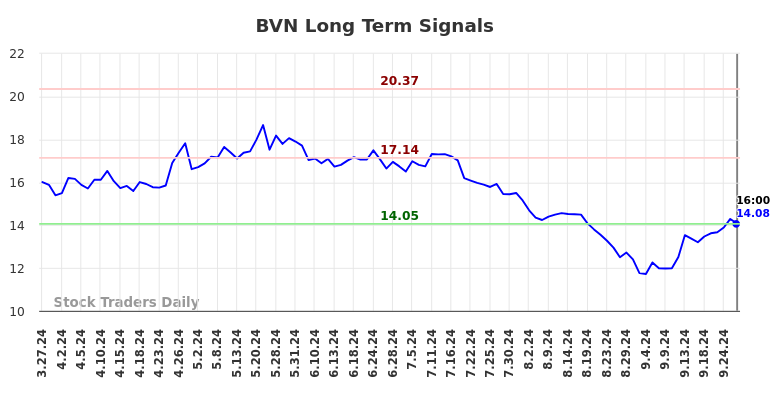 BVN Long Term Analysis for September 28 2024