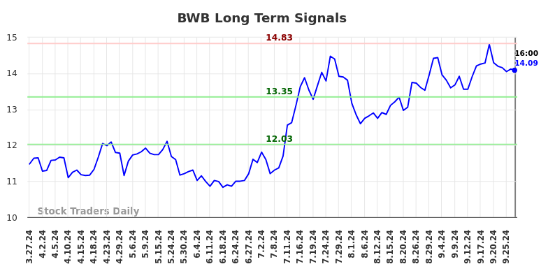 BWB Long Term Analysis for September 28 2024