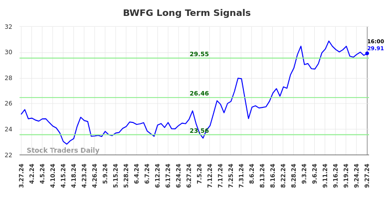 BWFG Long Term Analysis for September 28 2024