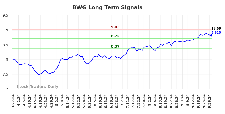 BWG Long Term Analysis for September 28 2024