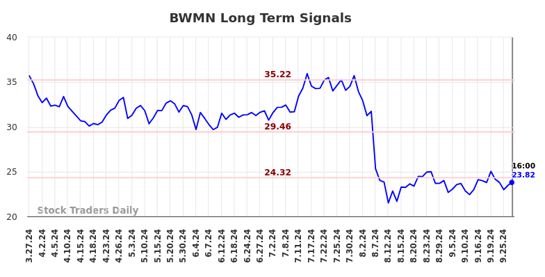 BWMN Long Term Analysis for September 28 2024