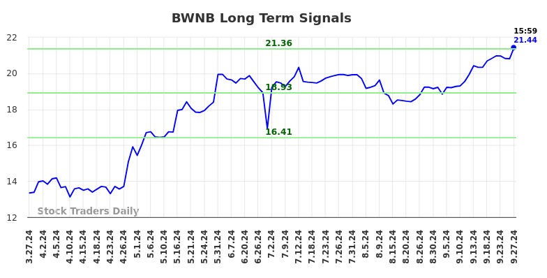 BWNB Long Term Analysis for September 28 2024