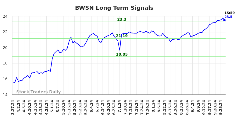 BWSN Long Term Analysis for September 28 2024