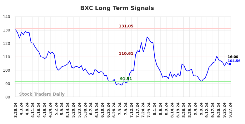 BXC Long Term Analysis for September 28 2024