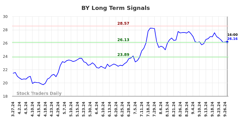 BY Long Term Analysis for September 28 2024