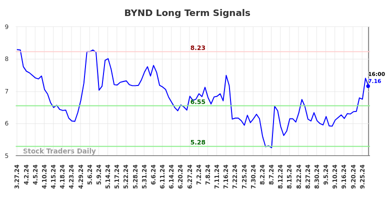 BYND Long Term Analysis for September 29 2024