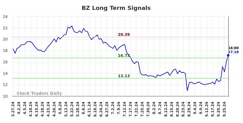 BZ Long Term Analysis for September 29 2024