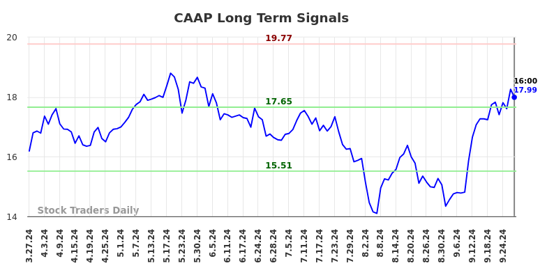 CAAP Long Term Analysis for September 29 2024