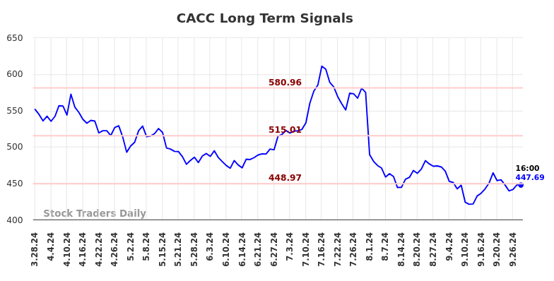 CACC Long Term Analysis for September 29 2024