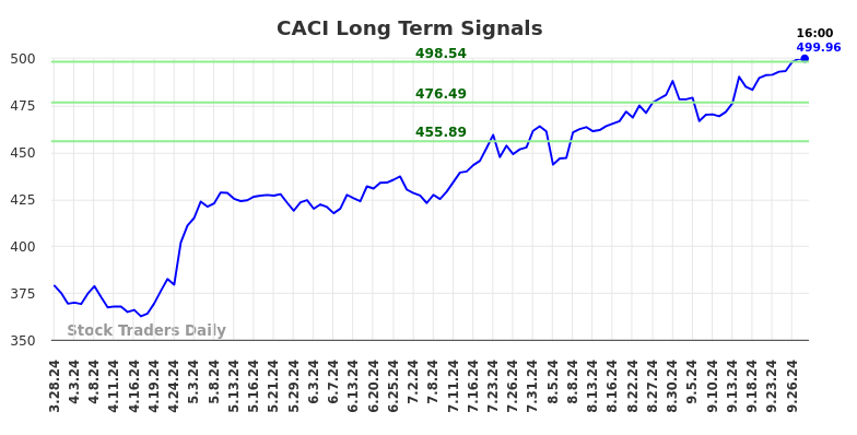 CACI Long Term Analysis for September 29 2024