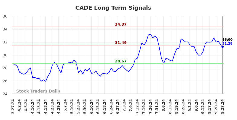 CADE Long Term Analysis for September 29 2024