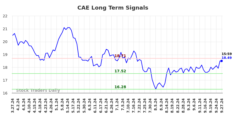 CAE Long Term Analysis for September 29 2024