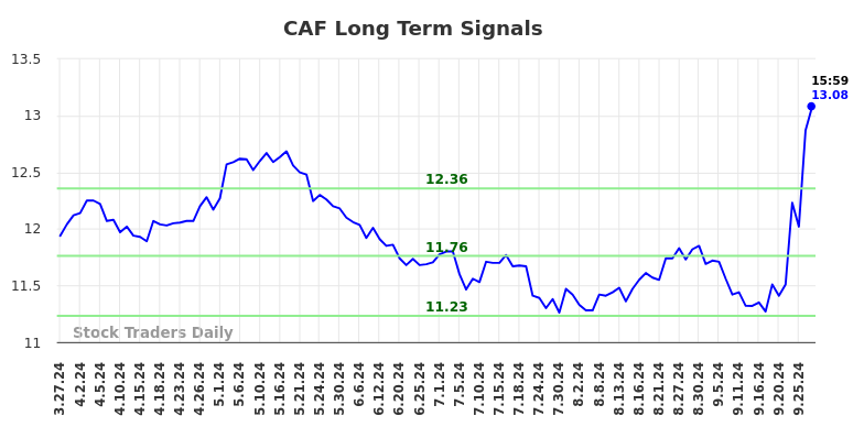 CAF Long Term Analysis for September 29 2024