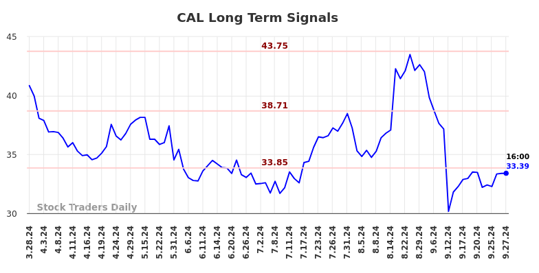 CAL Long Term Analysis for September 29 2024