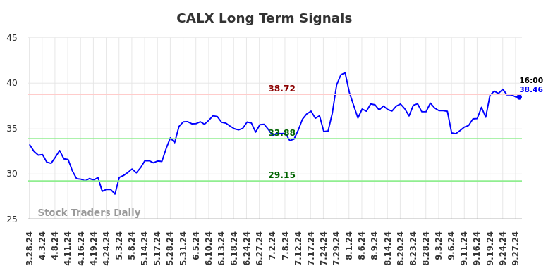 CALX Long Term Analysis for September 29 2024