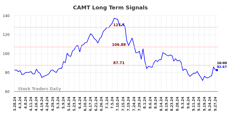 CAMT Long Term Analysis for September 29 2024