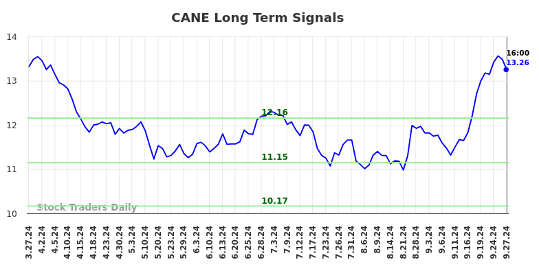 CANE Long Term Analysis for September 29 2024