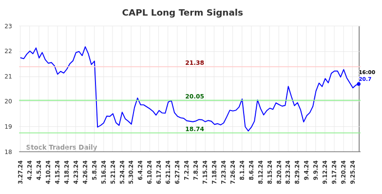 CAPL Long Term Analysis for September 29 2024