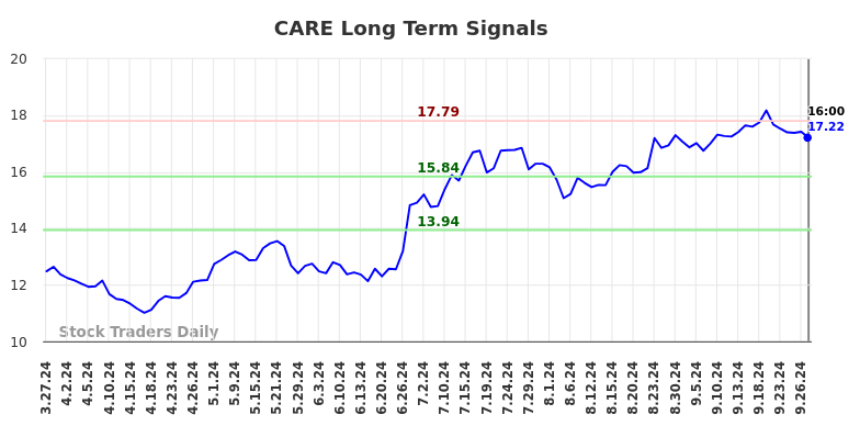 CARE Long Term Analysis for September 29 2024