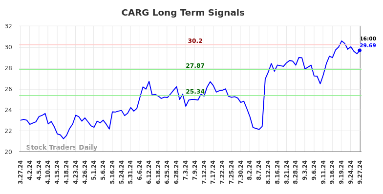 CARG Long Term Analysis for September 29 2024