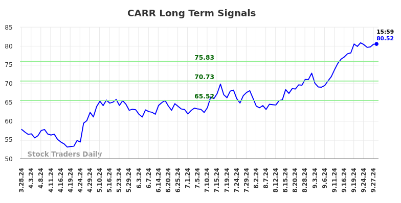 CARR Long Term Analysis for September 29 2024