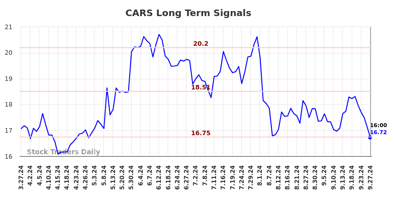 CARS Long Term Analysis for September 29 2024