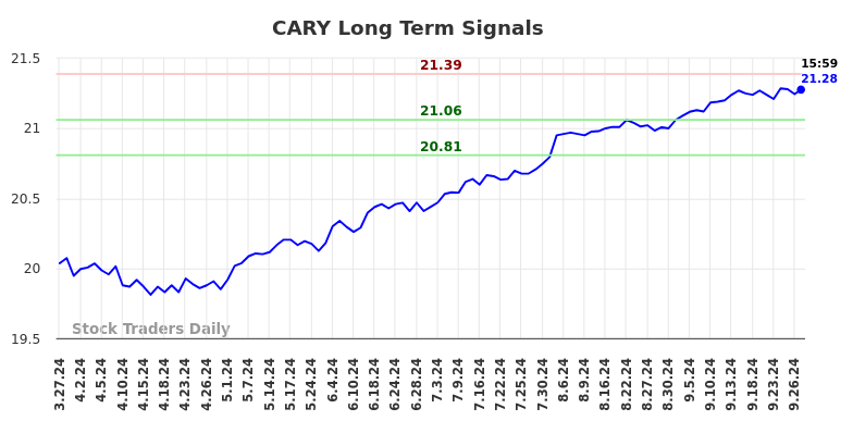 CARY Long Term Analysis for September 29 2024