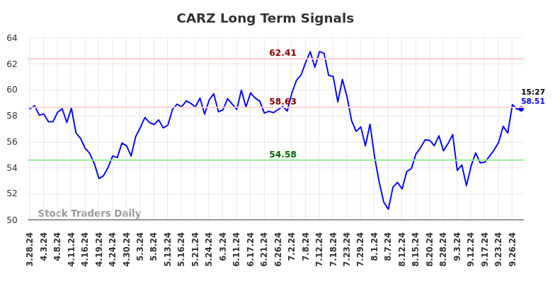 CARZ Long Term Analysis for September 29 2024