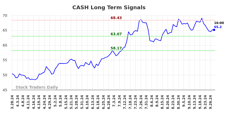 CASH Long Term Analysis for September 29 2024